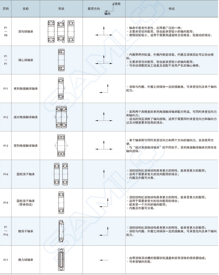 滾動(dòng)軸承種類與特長(zhǎng)詳細(xì)介紹
