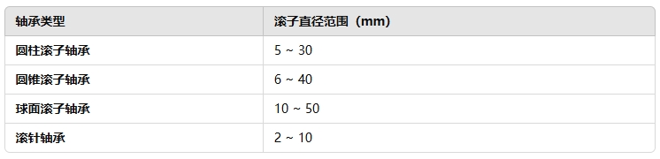 典型滾柱軸承的滾子直徑范圍
