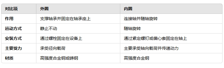 帶座軸承外圈和內(nèi)圈的區(qū)別是什么222