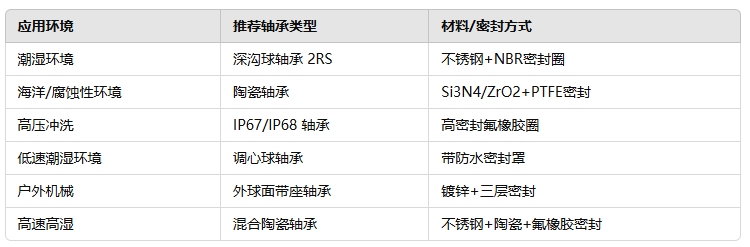 帶防水密封圈的軸承有哪些